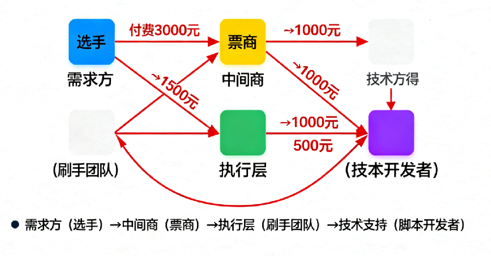 微信投票瞬间1000票的秘密揭秘：成···